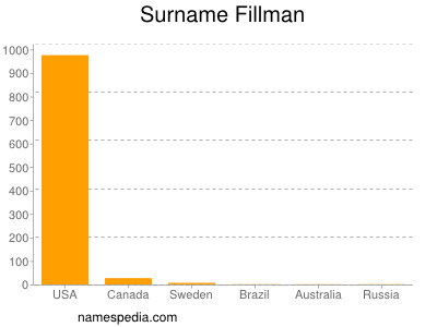 Surname Fillman