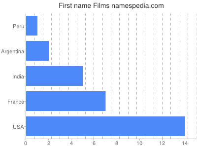 Given name Films