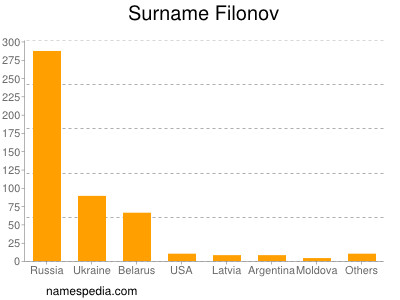 Surname Filonov