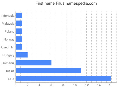 Given name Filus