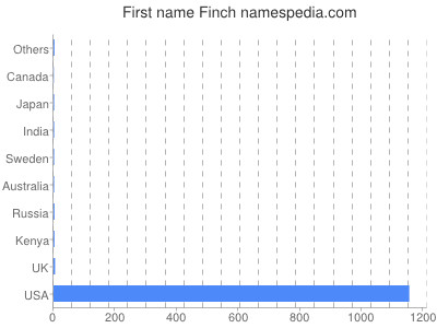 Given name Finch