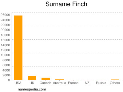 Surname Finch