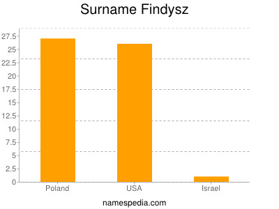 Surname Findysz