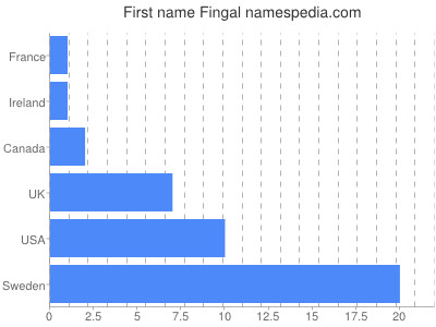 Given name Fingal