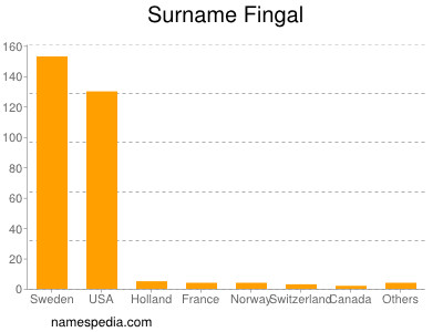 Surname Fingal