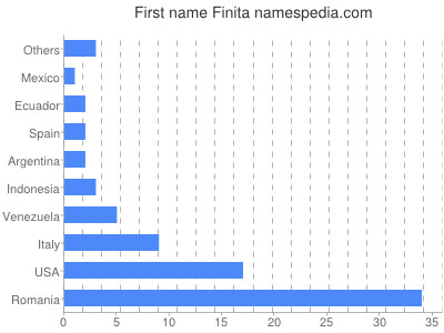 Given name Finita