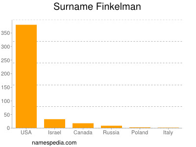 Surname Finkelman