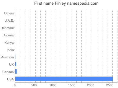 Given name Finley