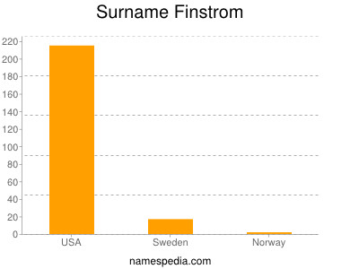 Surname Finstrom
