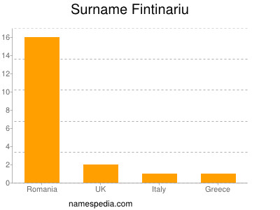 Surname Fintinariu