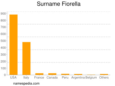 Surname Fiorella