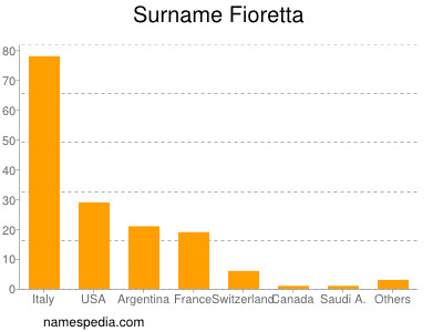 Surname Fioretta