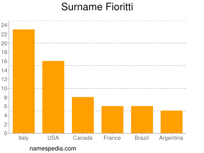 Surname Fioritti