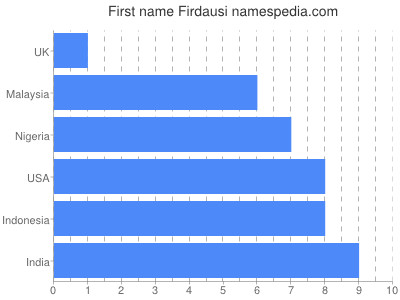 Given name Firdausi