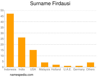 Surname Firdausi