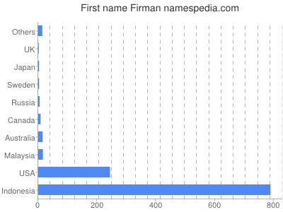 Given name Firman