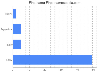 Given name Firpo