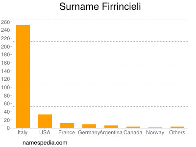 Surname Firrincieli