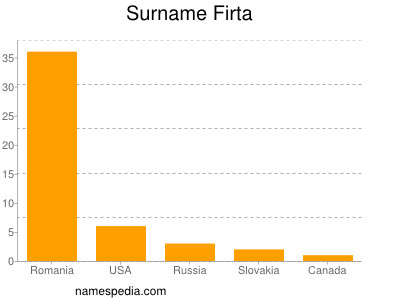 Surname Firta