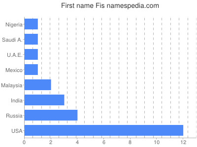 Given name Fis