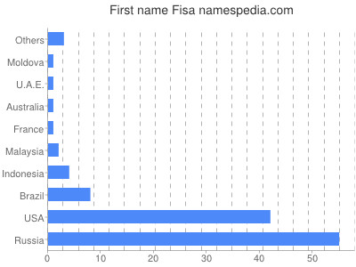 Given name Fisa