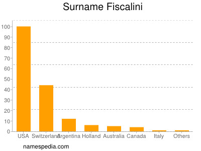 Surname Fiscalini