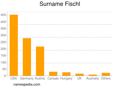Surname Fischl