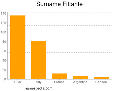 Surname Fittante