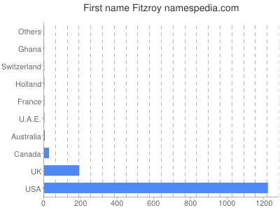 Given name Fitzroy
