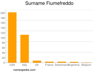 Surname Fiumefreddo