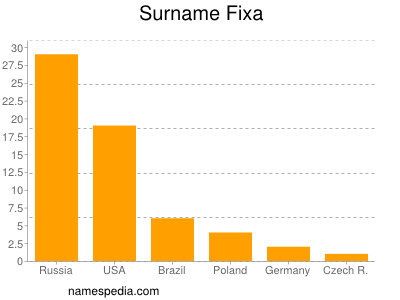 Surname Fixa