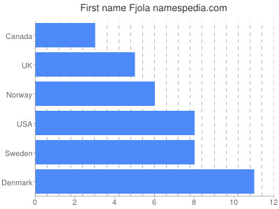 Given name Fjola
