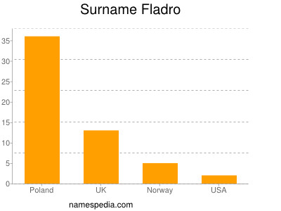 Surname Fladro