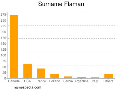 Surname Flaman