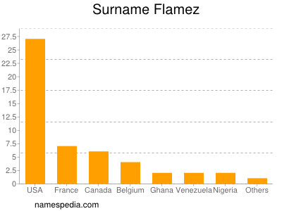 Surname Flamez