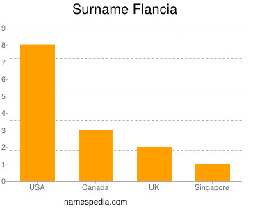 Surname Flancia