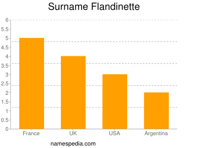 Surname Flandinette