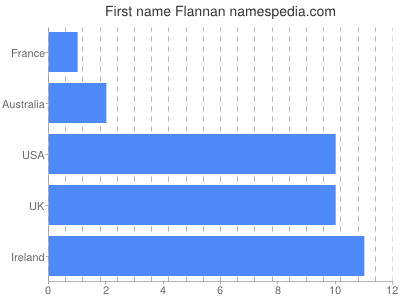 Given name Flannan