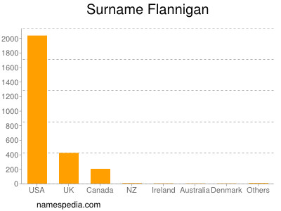 Surname Flannigan