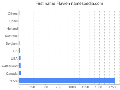 Given name Flavien