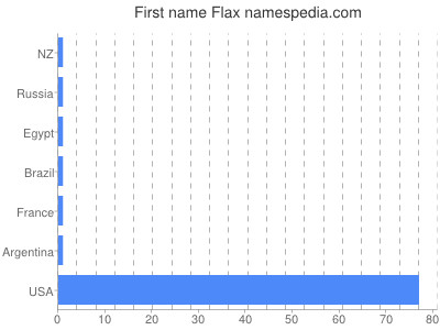 Given name Flax