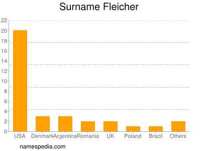 Surname Fleicher