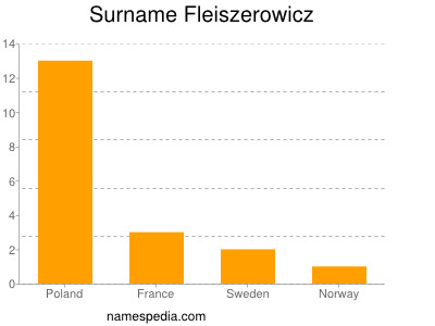 Surname Fleiszerowicz