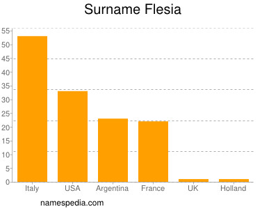Surname Flesia