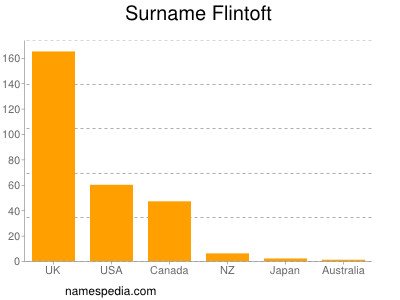 Surname Flintoft