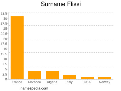 Surname Flissi