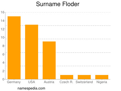 Surname Floder