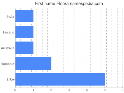 Given name Floora