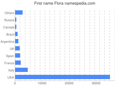 Given name Flora