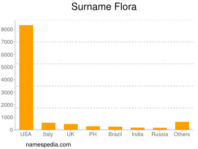 Surname Flora